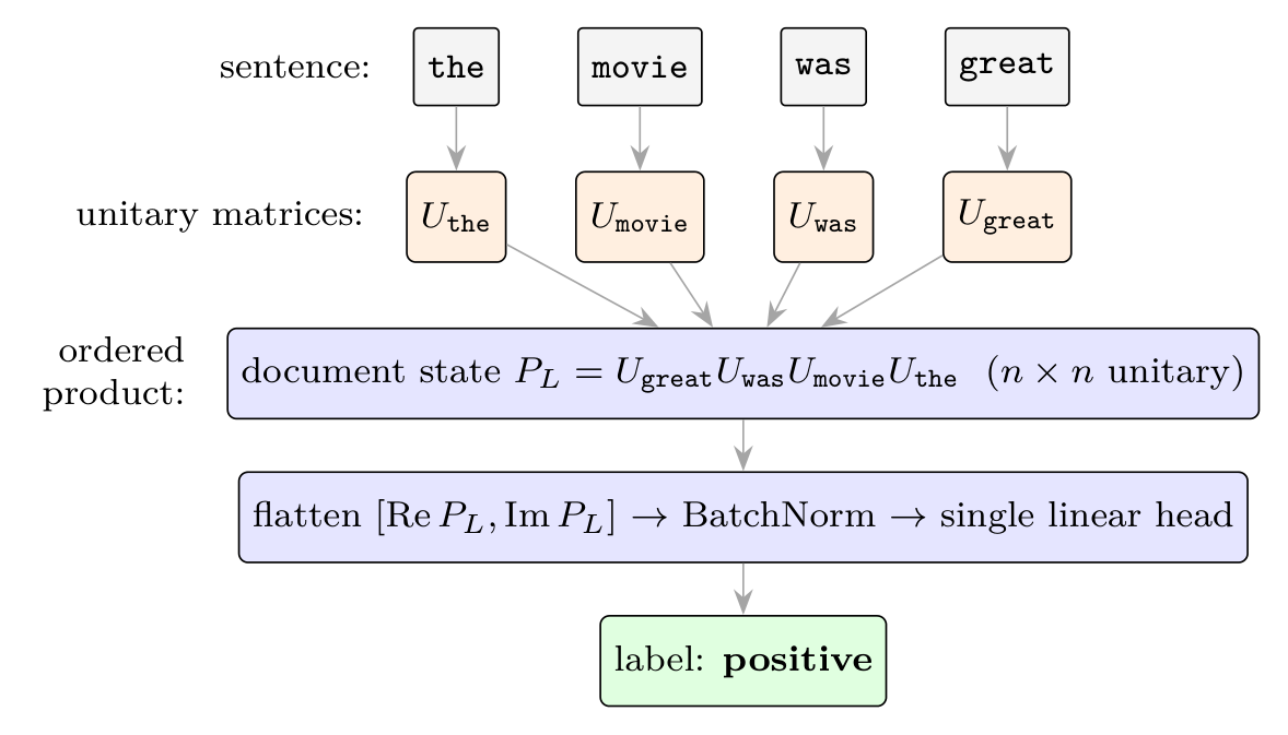 Diagram of the model: each word becomes a unitary matrix, a sentence is their ordered product, and a flattened readout plus a linear head produces the label.