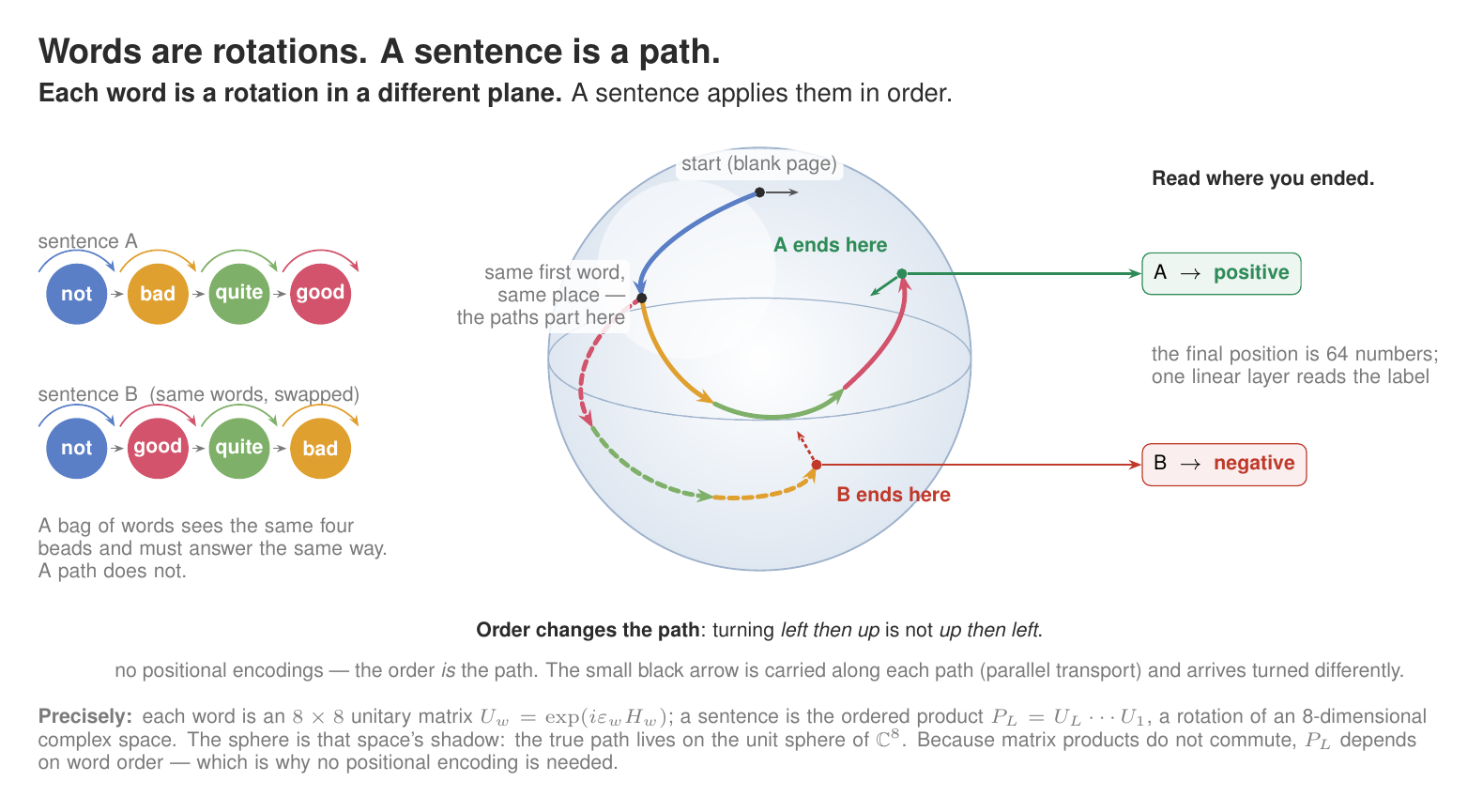 Words are rotations. A sentence is a path.